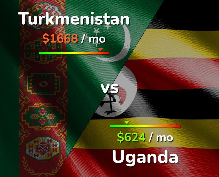 Cost of living in Turkmenistan vs Uganda infographic