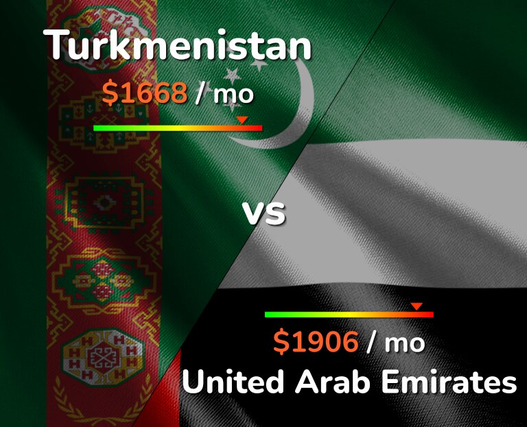 Cost of living in Turkmenistan vs United Arab Emirates infographic