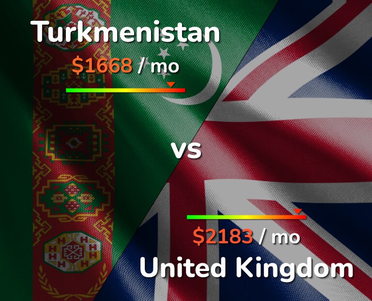 Cost of living in Turkmenistan vs United Kingdom infographic