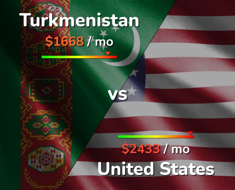 Cost of living in Turkmenistan vs United States infographic