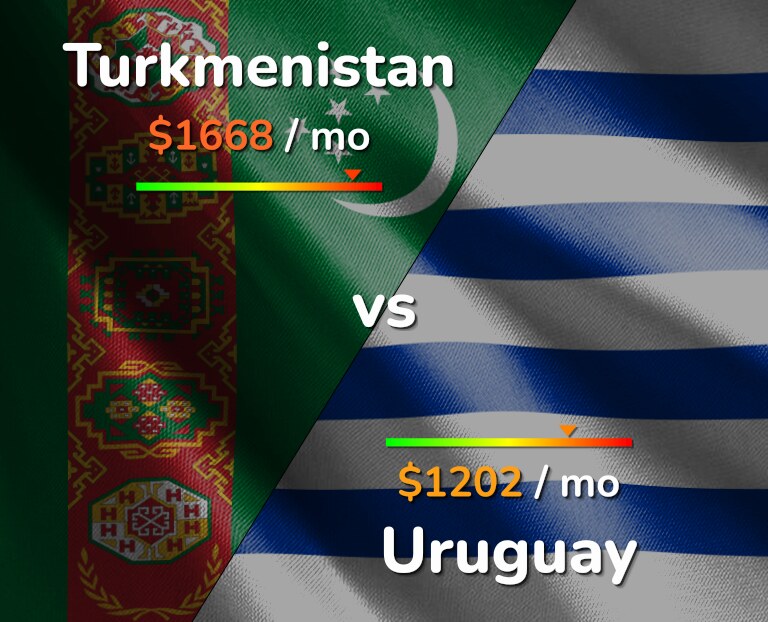 Cost of living in Turkmenistan vs Uruguay infographic