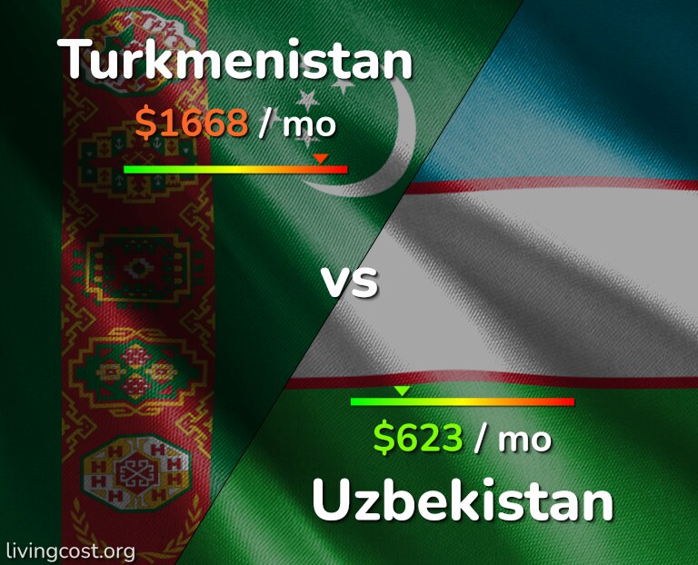 Cost of living in Turkmenistan vs Uzbekistan infographic
