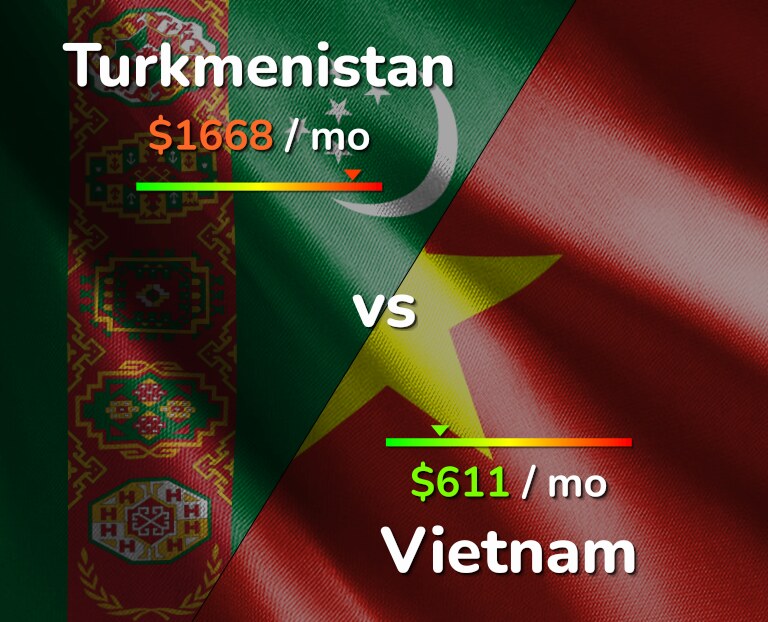 Cost of living in Turkmenistan vs Vietnam infographic