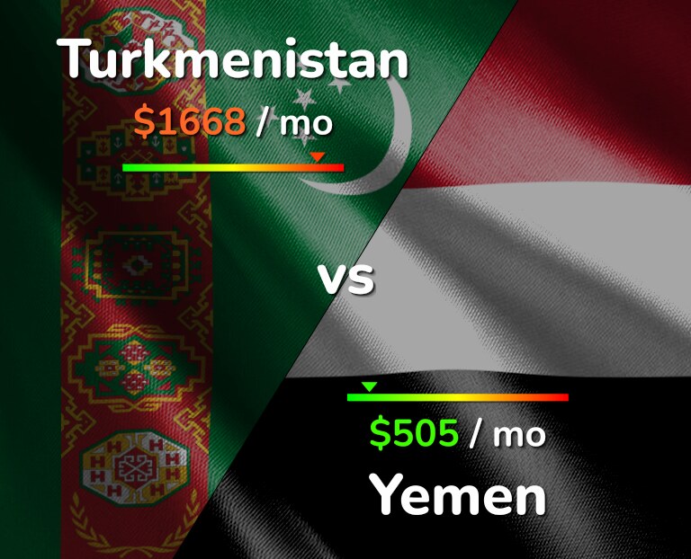 Cost of living in Turkmenistan vs Yemen infographic