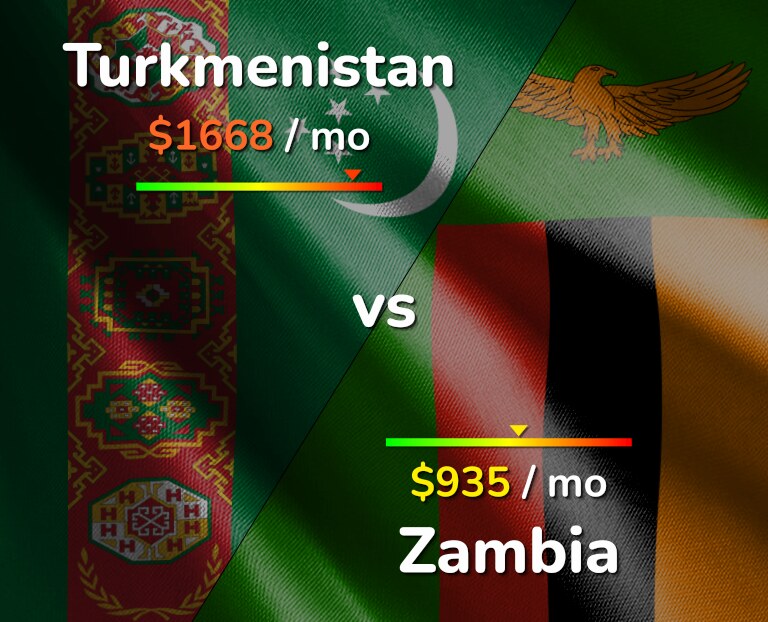 Cost of living in Turkmenistan vs Zambia infographic