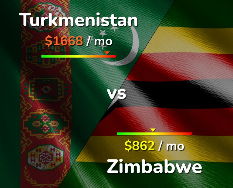 Cost of living in Turkmenistan vs Zimbabwe infographic