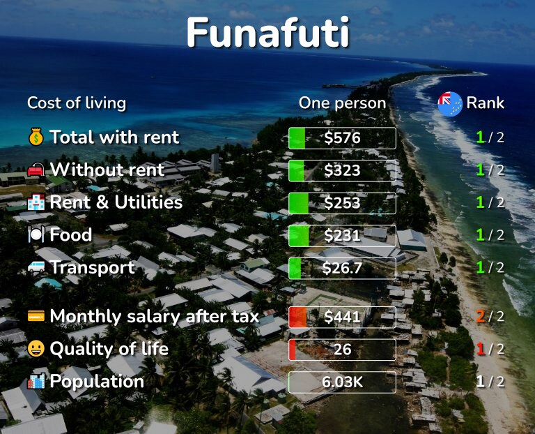 Cost of living in Funafuti infographic