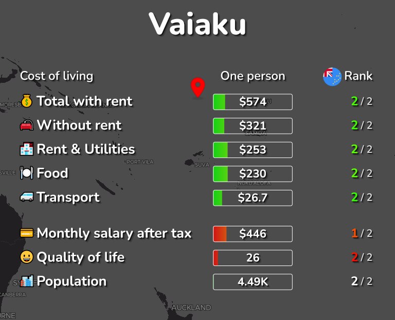 Cost of living in Vaiaku infographic