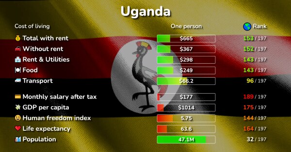 Cost Of Living In Uganda: Prices In 9 Cities Compared [2024]