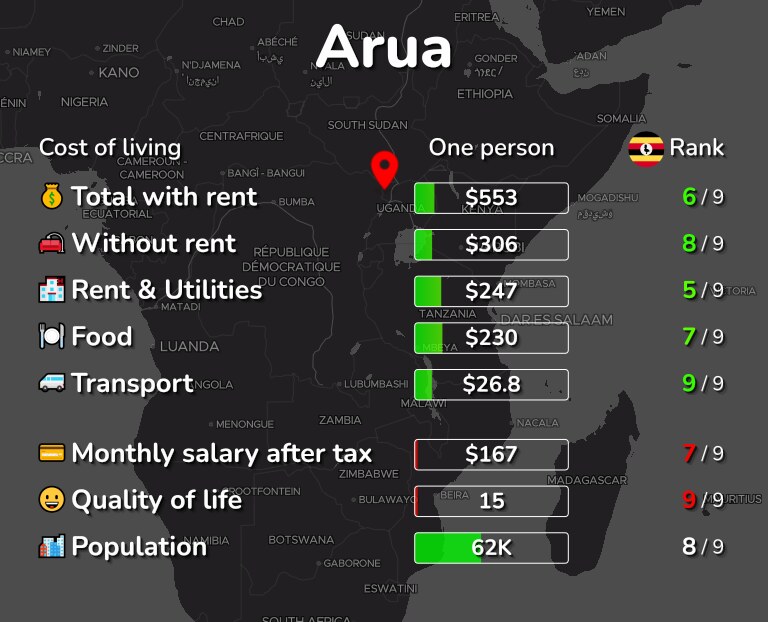 Cost of living in Arua infographic