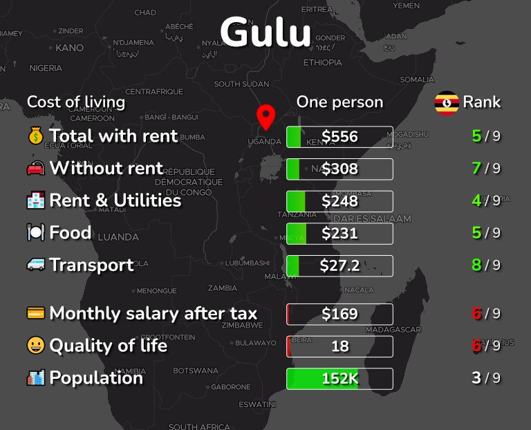 Cost of living in Gulu infographic
