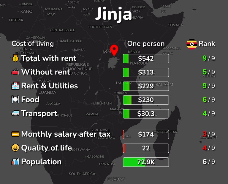 Cost of living in Jinja infographic