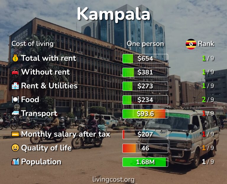 Cost of living in Kampala infographic