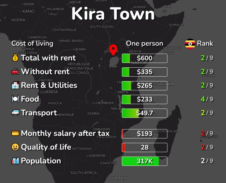 Cost of living in Kira Town infographic