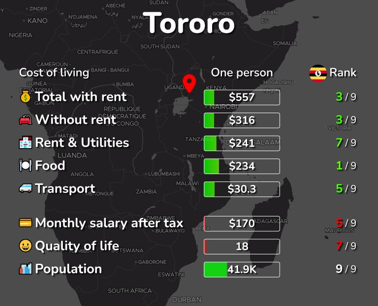Cost of living in Tororo infographic