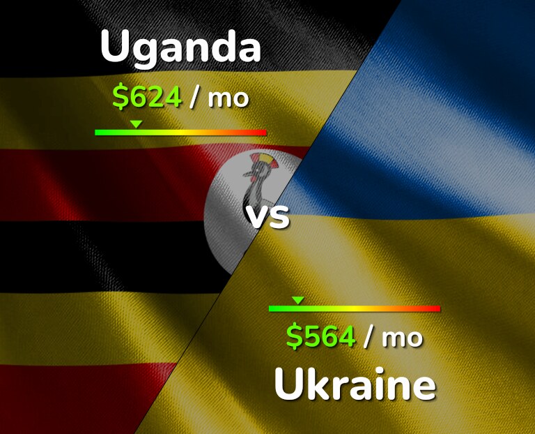 Cost of living in Uganda vs Ukraine infographic