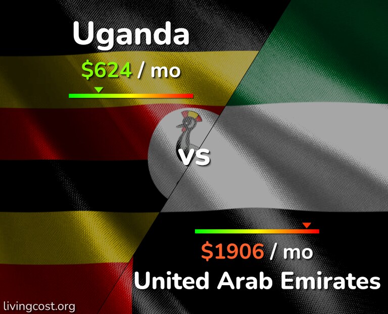 Cost of living in Uganda vs United Arab Emirates infographic