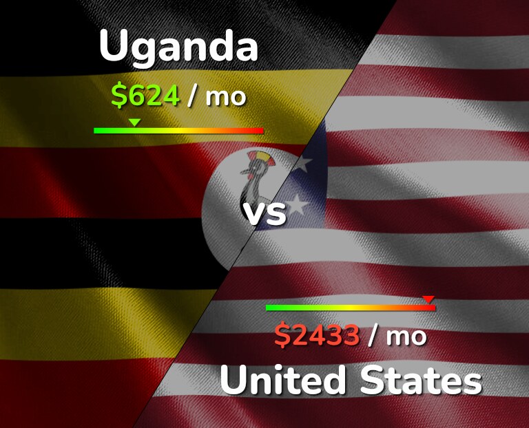 Cost of living in Uganda vs United States infographic