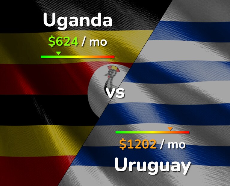 Cost of living in Uganda vs Uruguay infographic