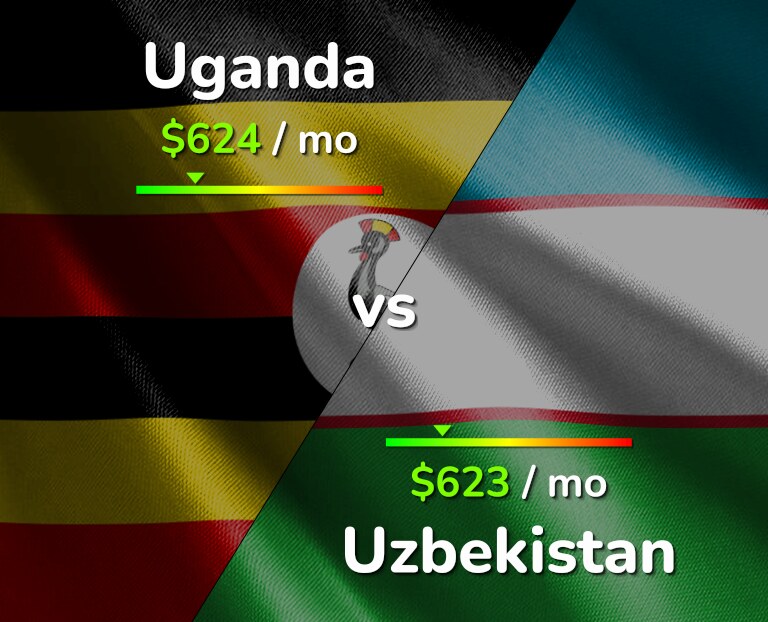 Cost of living in Uganda vs Uzbekistan infographic
