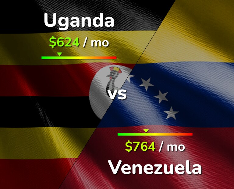 Cost of living in Uganda vs Venezuela infographic