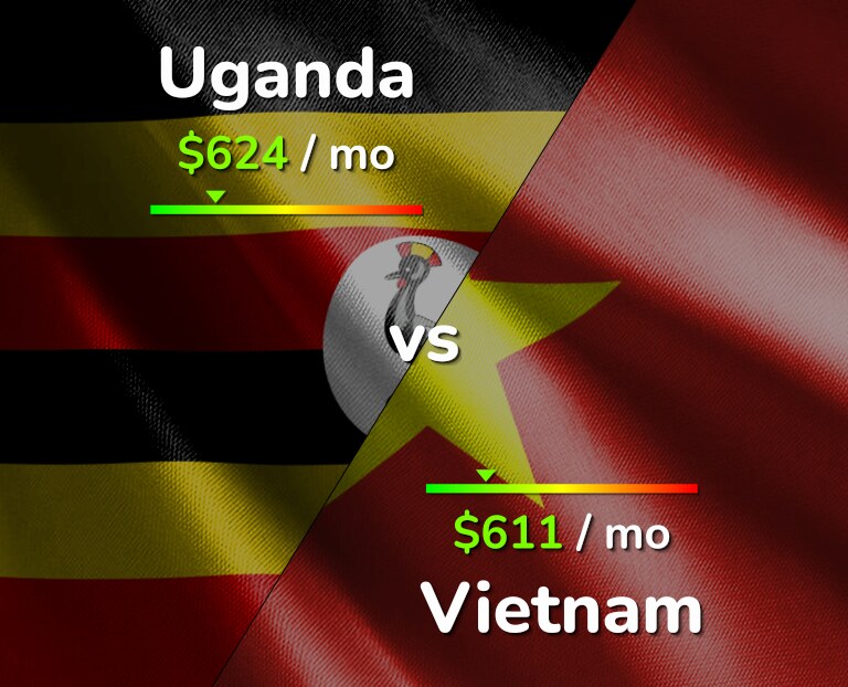 Cost of living in Uganda vs Vietnam infographic