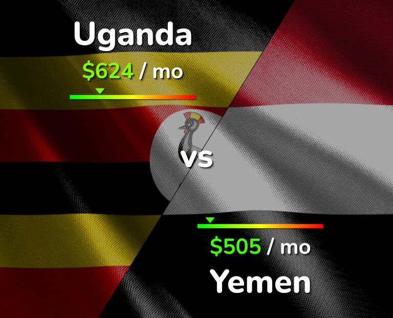 Cost of living in Uganda vs Yemen infographic
