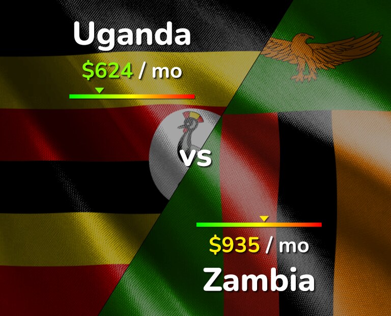 Cost of living in Uganda vs Zambia infographic