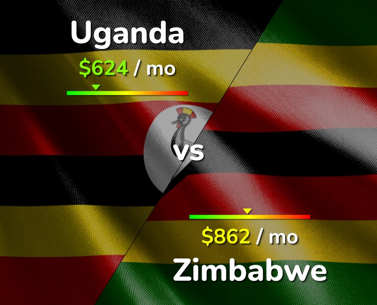 Cost of living in Uganda vs Zimbabwe infographic