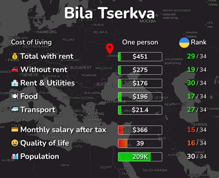 Cost of living in Bila Tserkva infographic