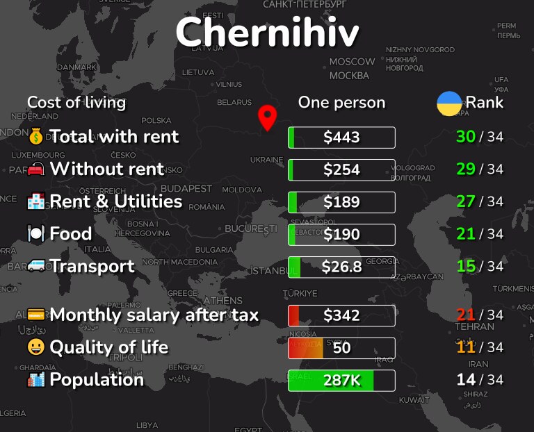 Cost of living in Chernihiv infographic