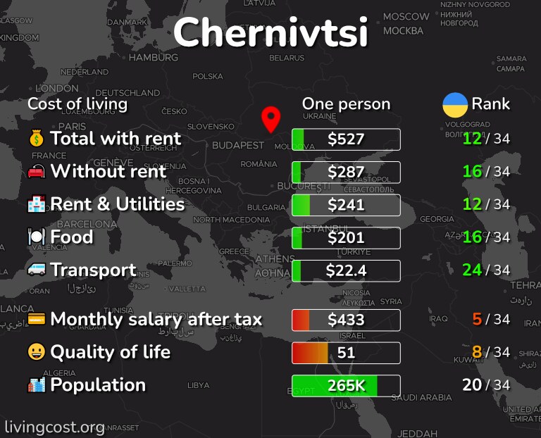 Cost of living in Chernivtsi infographic
