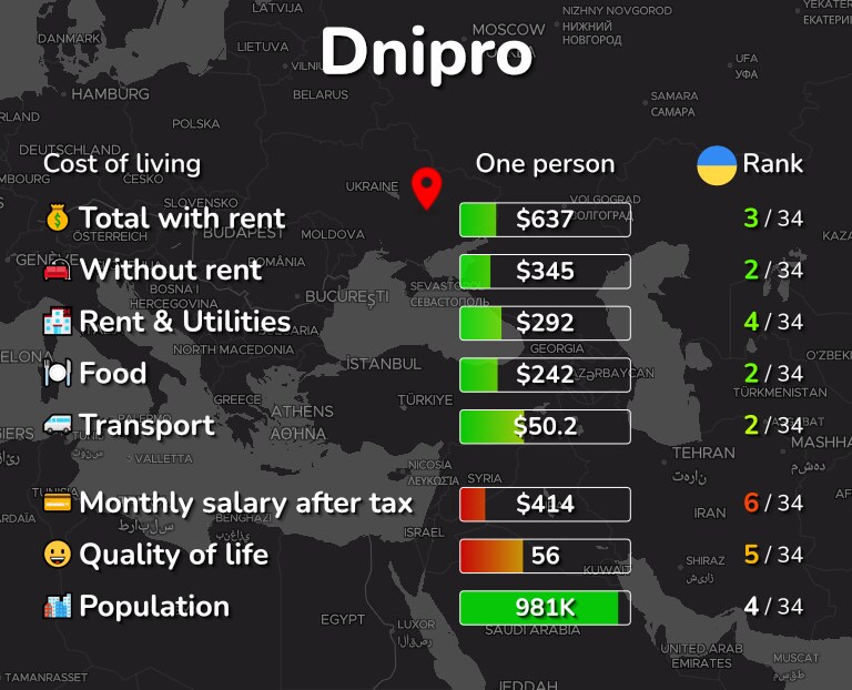 Cost of living in Dnipro infographic