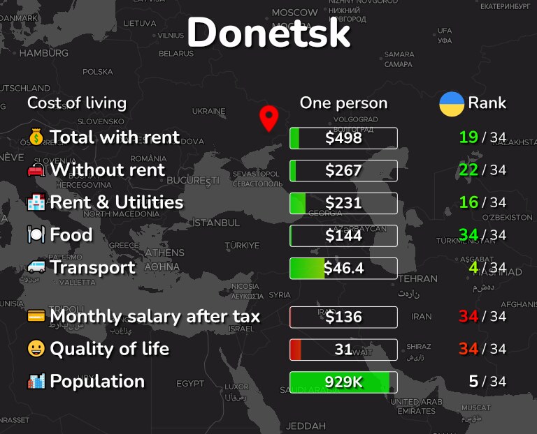 Cost of living in Donetsk infographic