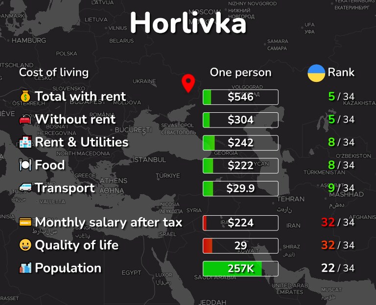 Cost of living in Horlivka infographic