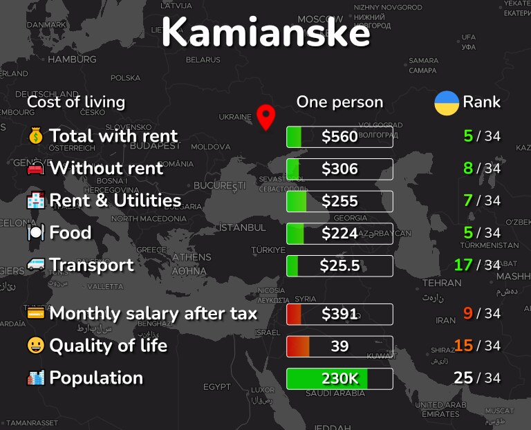 Cost of living in Kamianske infographic