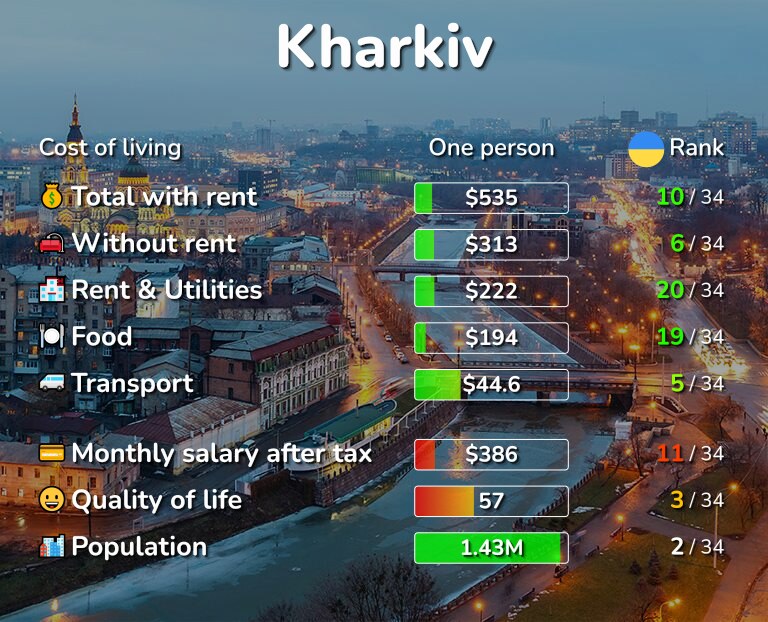 Cost of living in Kharkiv infographic
