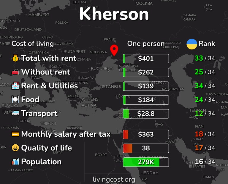 Cost of living in Kherson infographic