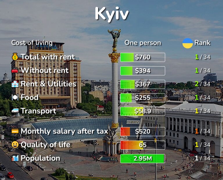 Cost of living in Kyiv infographic