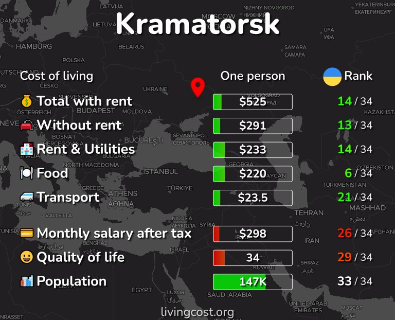 Cost of living in Kramatorsk infographic