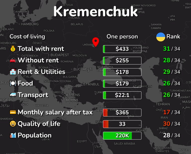 Cost of living in Kremenchuk infographic