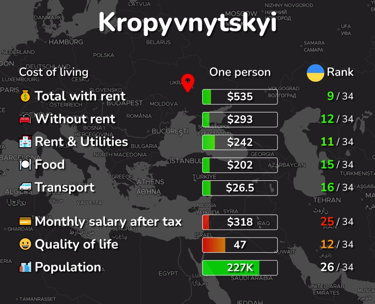 Cost of living in Kropyvnytskyi infographic
