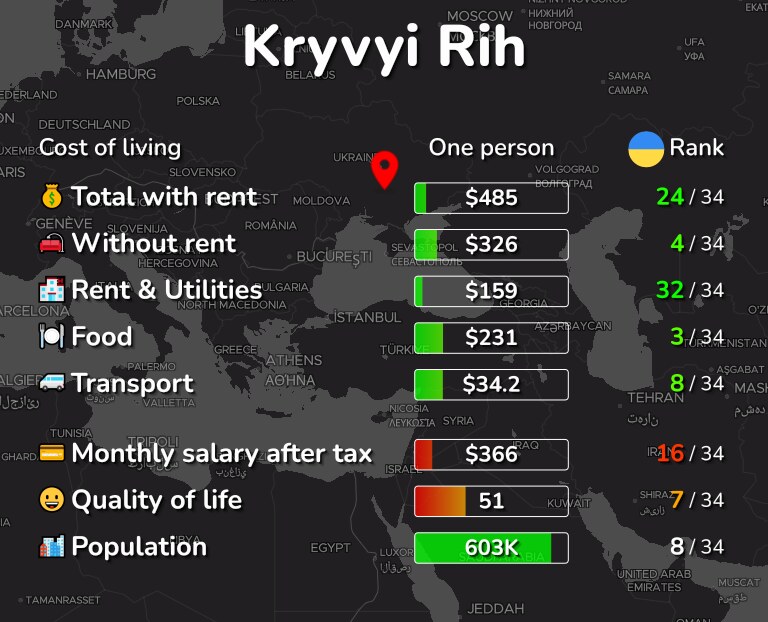 Cost of living in Kryvyi Rih infographic