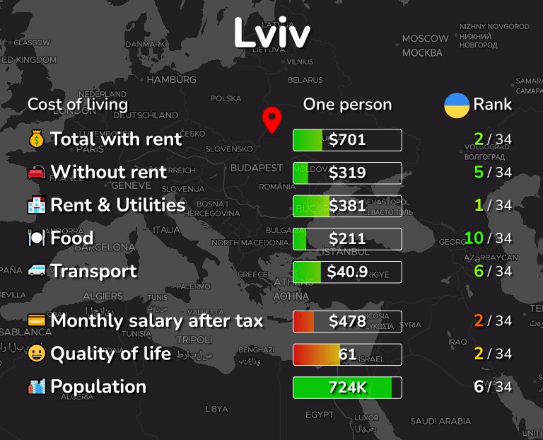 Cost of living in Lviv infographic