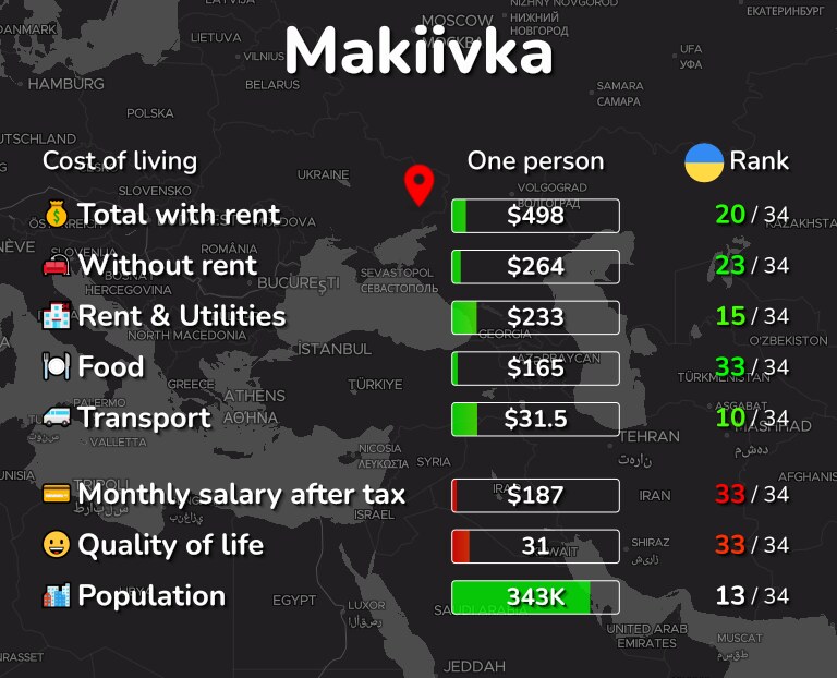 Cost of living in Makiivka infographic