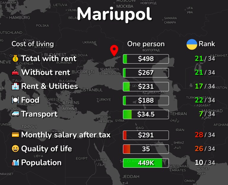 Cost of living in Mariupol infographic