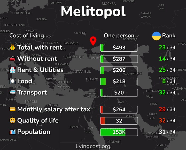 Cost of living in Melitopol infographic