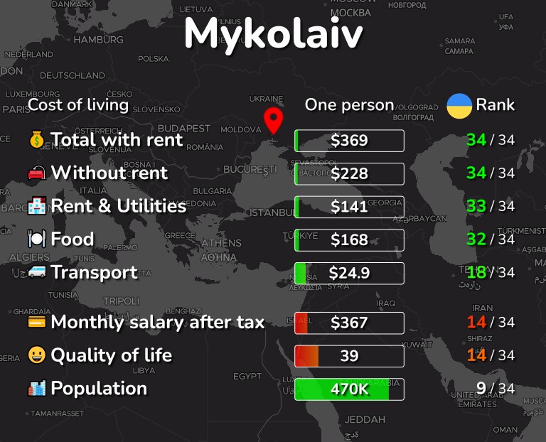Cost of living in Mykolaiv infographic