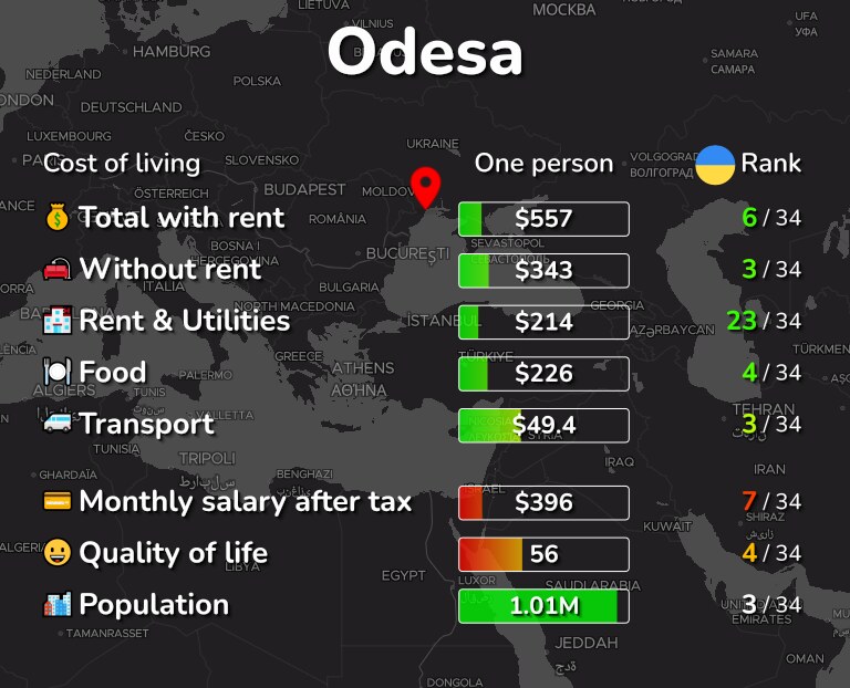 Cost of living in Odesa infographic