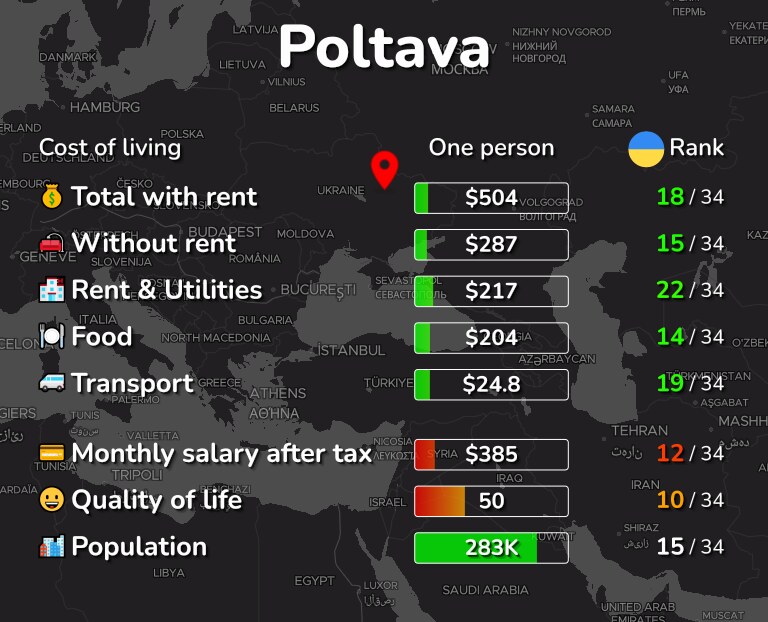Cost of living in Poltava infographic